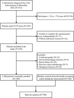 Smartphone addiction habit is positively associated with coronary artery disease and its severity in Chinese adults: a case-control study